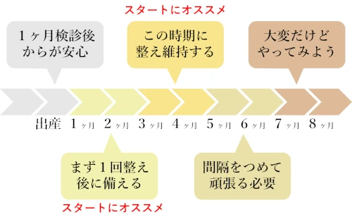 産後の骨盤矯正を始めるタイミング