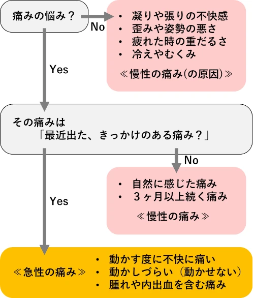 急性と慢性について